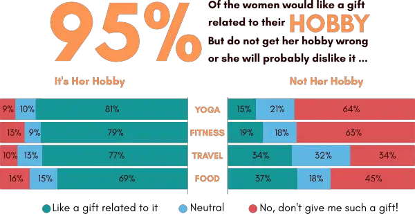 infographic that shows that 95% of women like a gift related to their hobbies