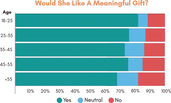Infographic showing that adding meaning to a gift is highly appreciated among gifts for women