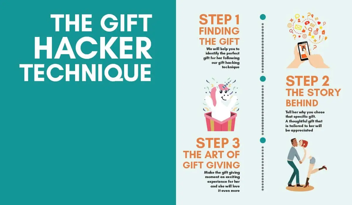 This info-graphic shows you the 3 easy steps for giving her the perfect gift via the gift hacker technique