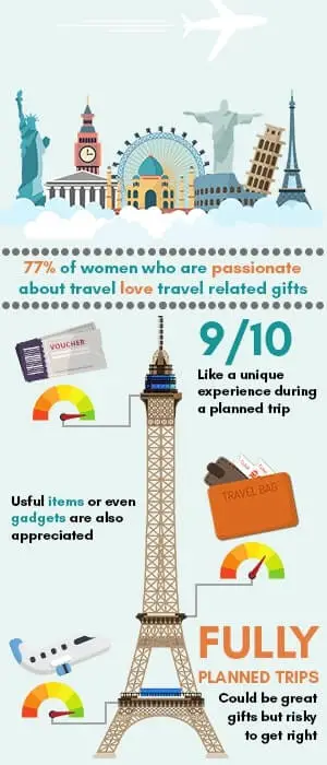 Infographic showing that almost 8 out 10 women who are passionate about travel LOVE a travel related gift