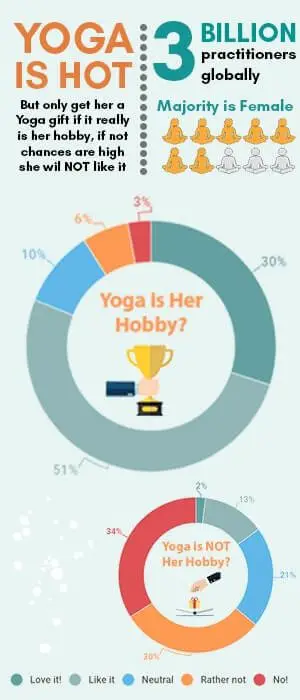 This infographic shows that Yoga Gifts are a great gifting idea for Yoga enthusiasts